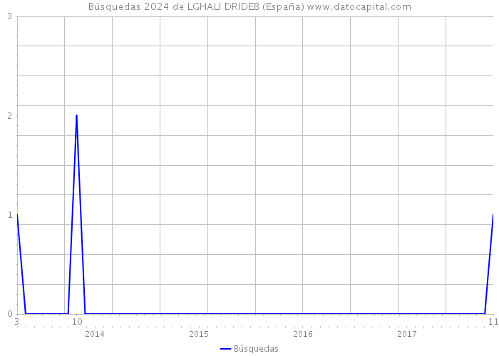 Búsquedas 2024 de LGHALI DRIDEB (España) 