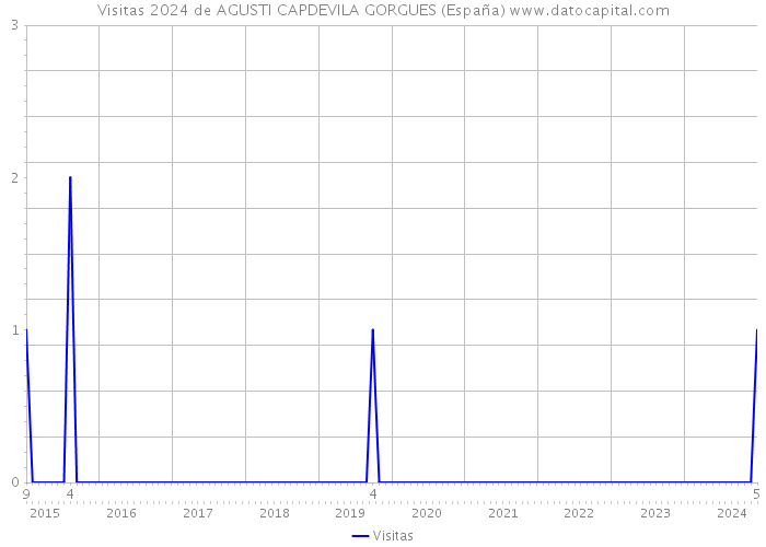 Visitas 2024 de AGUSTI CAPDEVILA GORGUES (España) 