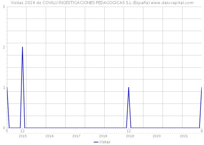 Visitas 2024 de COVILU INGESTIGACIONES PEDAGOGICAS S.L (España) 