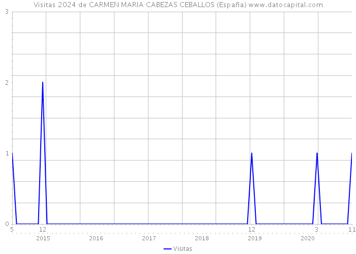 Visitas 2024 de CARMEN MARIA CABEZAS CEBALLOS (España) 