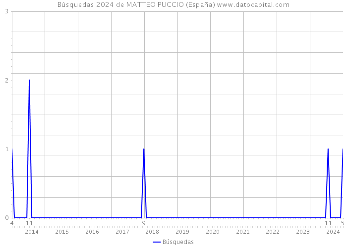 Búsquedas 2024 de MATTEO PUCCIO (España) 