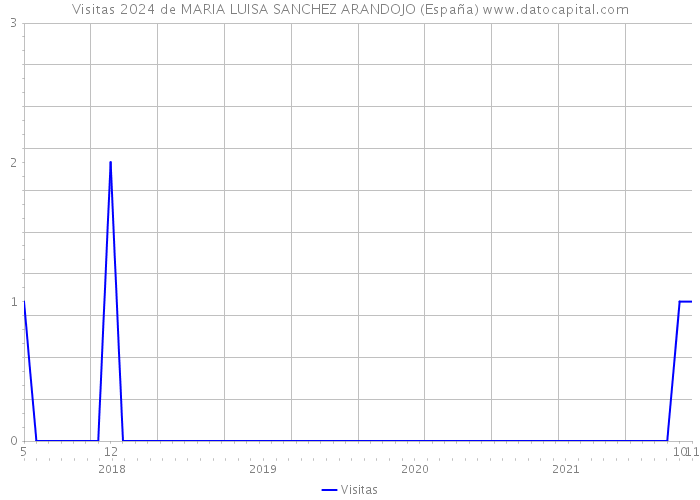 Visitas 2024 de MARIA LUISA SANCHEZ ARANDOJO (España) 