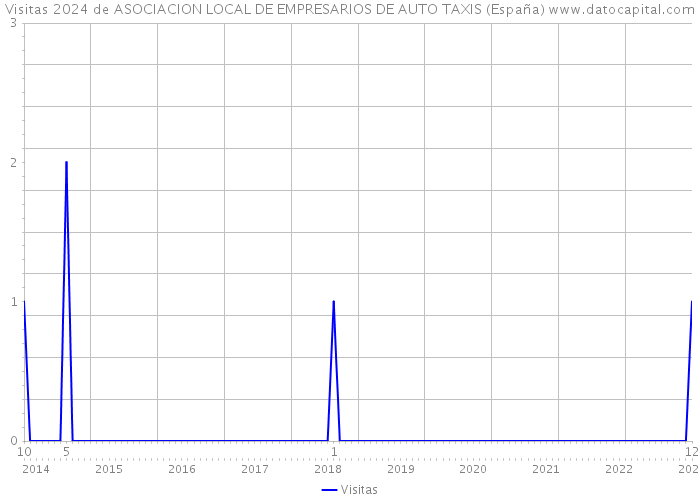 Visitas 2024 de ASOCIACION LOCAL DE EMPRESARIOS DE AUTO TAXIS (España) 
