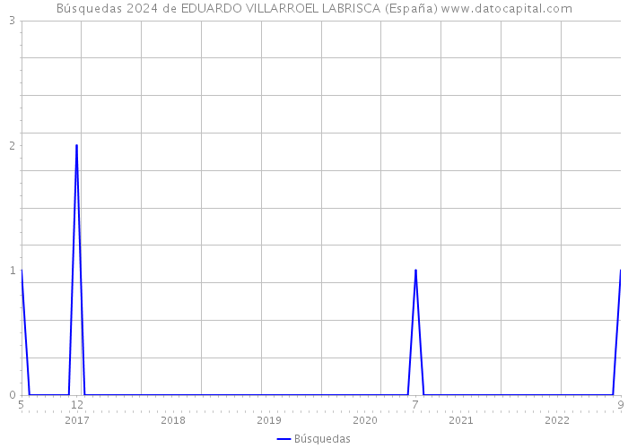 Búsquedas 2024 de EDUARDO VILLARROEL LABRISCA (España) 