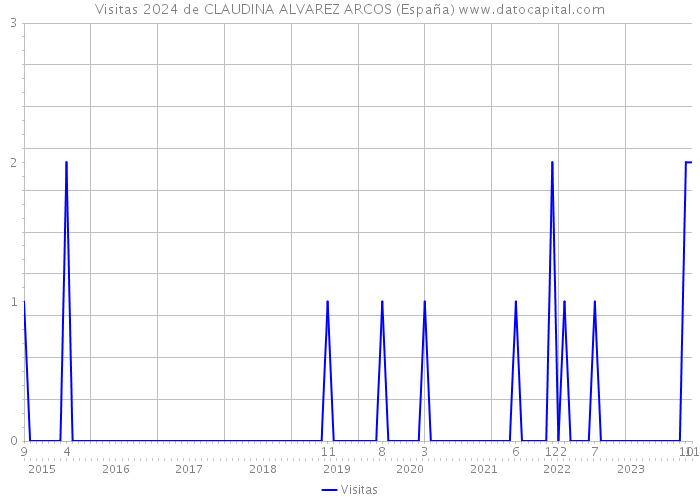 Visitas 2024 de CLAUDINA ALVAREZ ARCOS (España) 