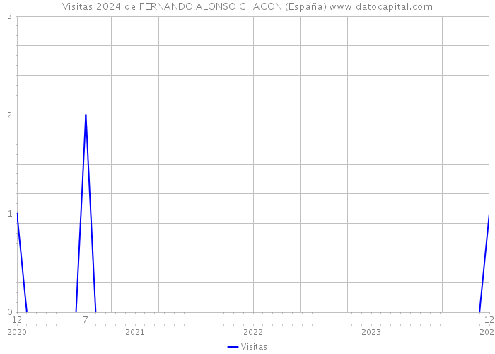 Visitas 2024 de FERNANDO ALONSO CHACON (España) 