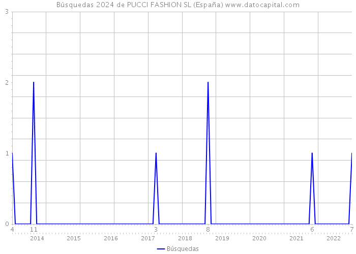 Búsquedas 2024 de PUCCI FASHION SL (España) 