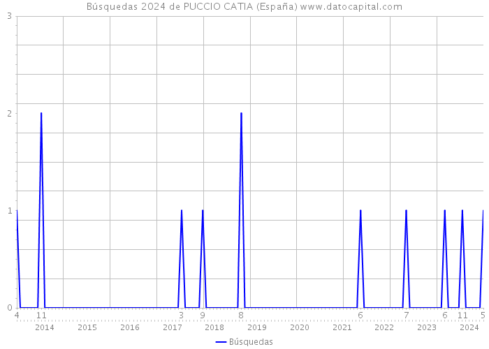 Búsquedas 2024 de PUCCIO CATIA (España) 
