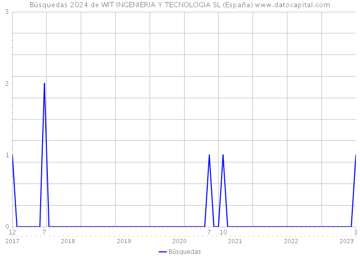 Búsquedas 2024 de WIT INGENIERIA Y TECNOLOGIA SL (España) 