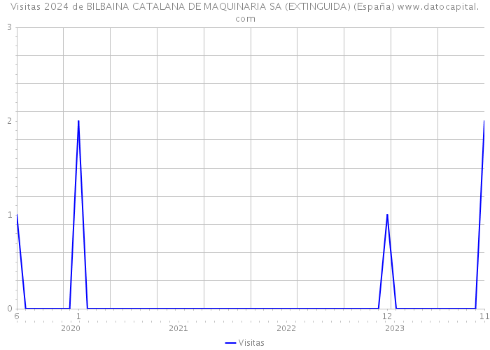 Visitas 2024 de BILBAINA CATALANA DE MAQUINARIA SA (EXTINGUIDA) (España) 