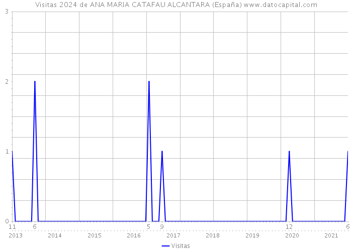 Visitas 2024 de ANA MARIA CATAFAU ALCANTARA (España) 