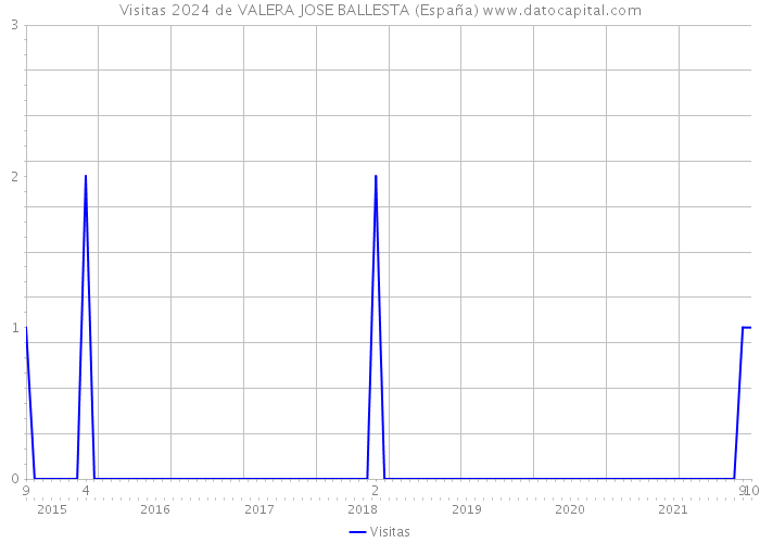 Visitas 2024 de VALERA JOSE BALLESTA (España) 
