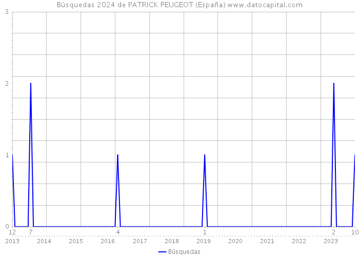 Búsquedas 2024 de PATRICK PEUGEOT (España) 