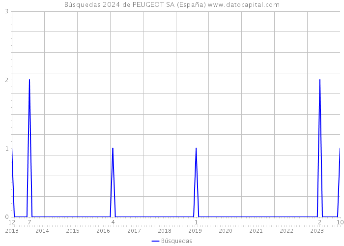 Búsquedas 2024 de PEUGEOT SA (España) 