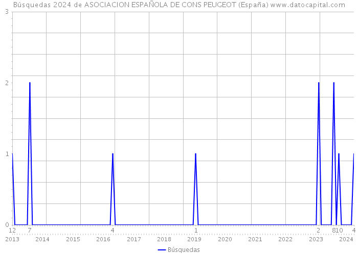 Búsquedas 2024 de ASOCIACION ESPAÑOLA DE CONS PEUGEOT (España) 