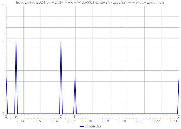 Búsquedas 2024 de ALICIA MARIA WILDPRET ZUGAZA (España) 