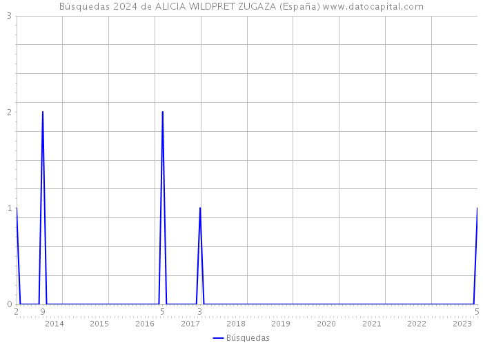 Búsquedas 2024 de ALICIA WILDPRET ZUGAZA (España) 