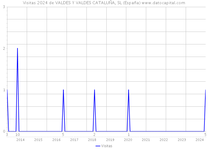 Visitas 2024 de VALDES Y VALDES CATALUÑA, SL (España) 