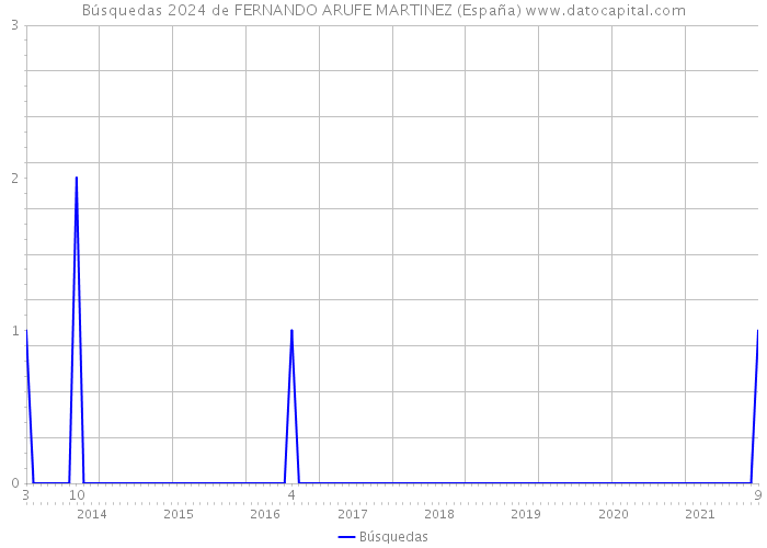 Búsquedas 2024 de FERNANDO ARUFE MARTINEZ (España) 