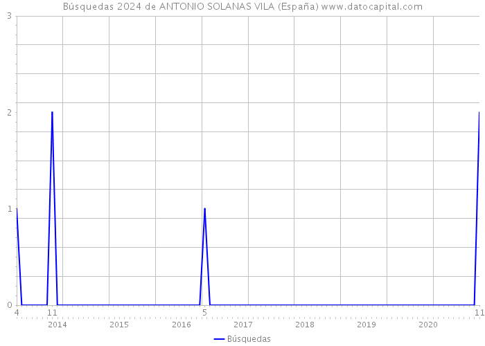 Búsquedas 2024 de ANTONIO SOLANAS VILA (España) 