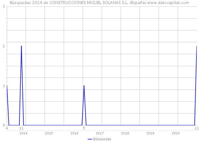 Búsquedas 2024 de CONSTRUCCIONES MIGUEL SOLANAS S.L. (España) 