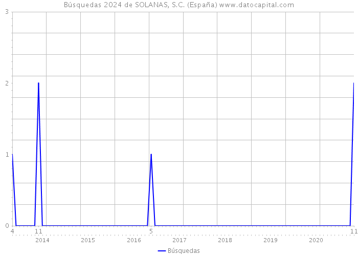 Búsquedas 2024 de SOLANAS, S.C. (España) 