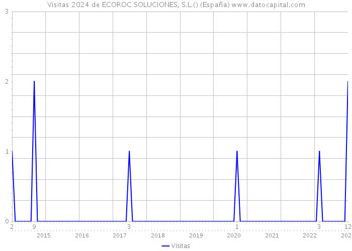 Visitas 2024 de ECOROC SOLUCIONES, S.L.() (España) 