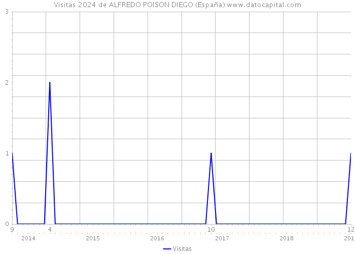 Visitas 2024 de ALFREDO POISON DIEGO (España) 