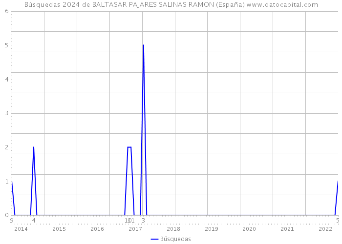 Búsquedas 2024 de BALTASAR PAJARES SALINAS RAMON (España) 