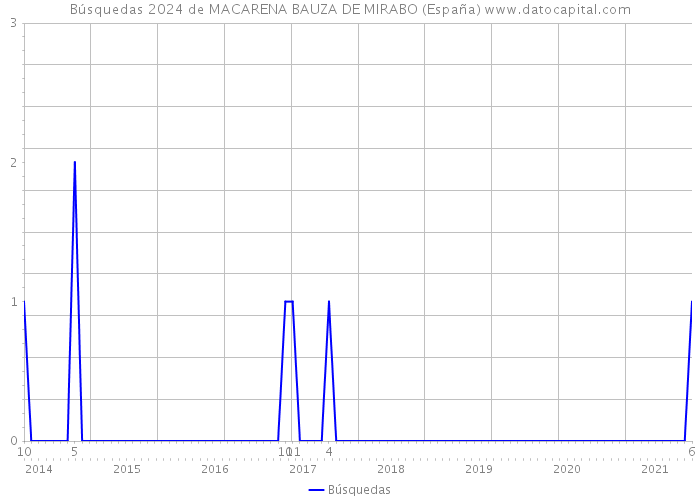 Búsquedas 2024 de MACARENA BAUZA DE MIRABO (España) 