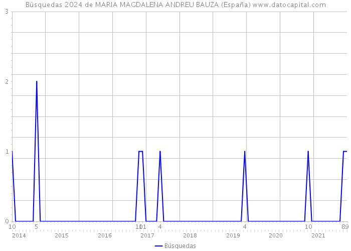 Búsquedas 2024 de MARIA MAGDALENA ANDREU BAUZA (España) 