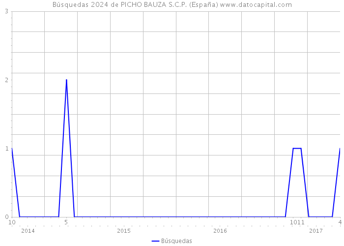 Búsquedas 2024 de PICHO BAUZA S.C.P. (España) 