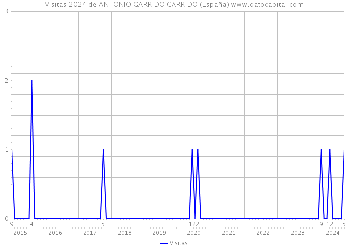 Visitas 2024 de ANTONIO GARRIDO GARRIDO (España) 