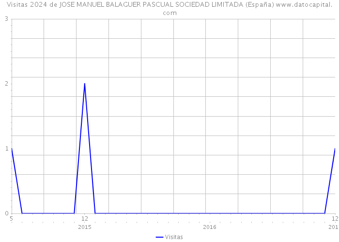 Visitas 2024 de JOSE MANUEL BALAGUER PASCUAL SOCIEDAD LIMITADA (España) 