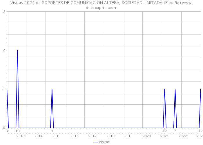 Visitas 2024 de SOPORTES DE COMUNICACION ALTERA, SOCIEDAD LIMITADA (España) 