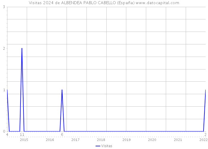 Visitas 2024 de ALBENDEA PABLO CABELLO (España) 