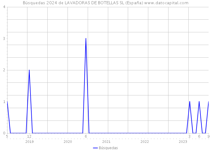 Búsquedas 2024 de LAVADORAS DE BOTELLAS SL (España) 