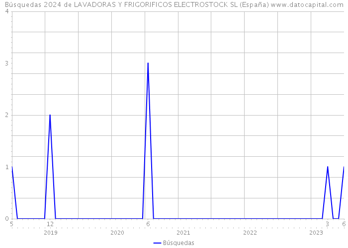 Búsquedas 2024 de LAVADORAS Y FRIGORIFICOS ELECTROSTOCK SL (España) 