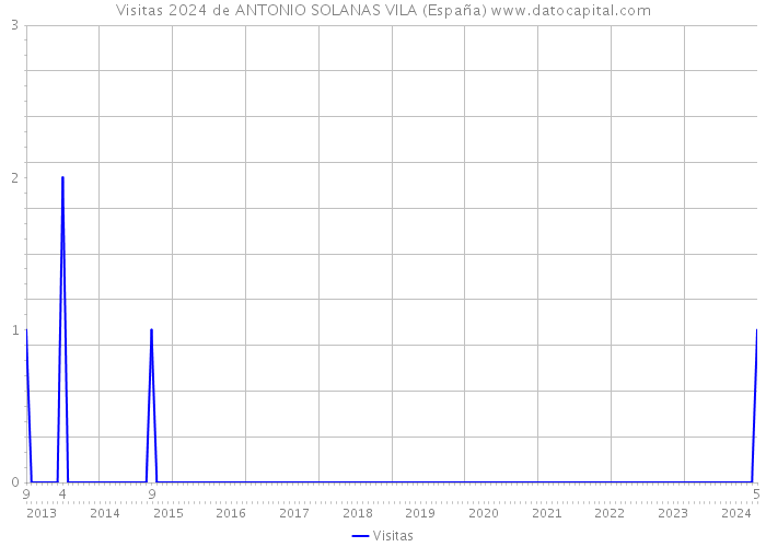 Visitas 2024 de ANTONIO SOLANAS VILA (España) 