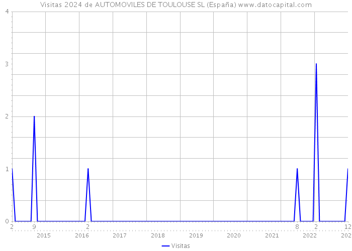 Visitas 2024 de AUTOMOVILES DE TOULOUSE SL (España) 