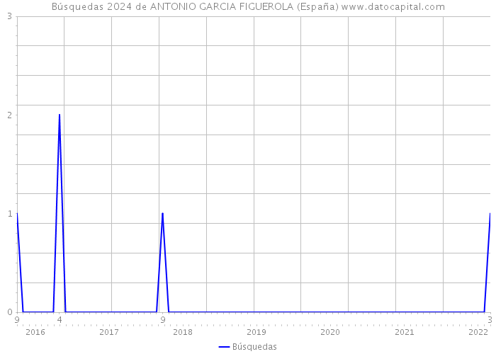 Búsquedas 2024 de ANTONIO GARCIA FIGUEROLA (España) 