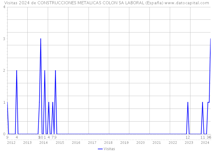 Visitas 2024 de CONSTRUCCIONES METALICAS COLON SA LABORAL (España) 