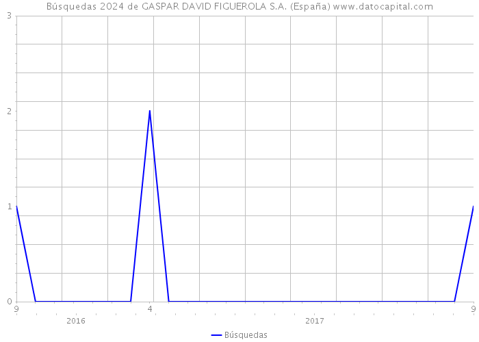 Búsquedas 2024 de GASPAR DAVID FIGUEROLA S.A. (España) 