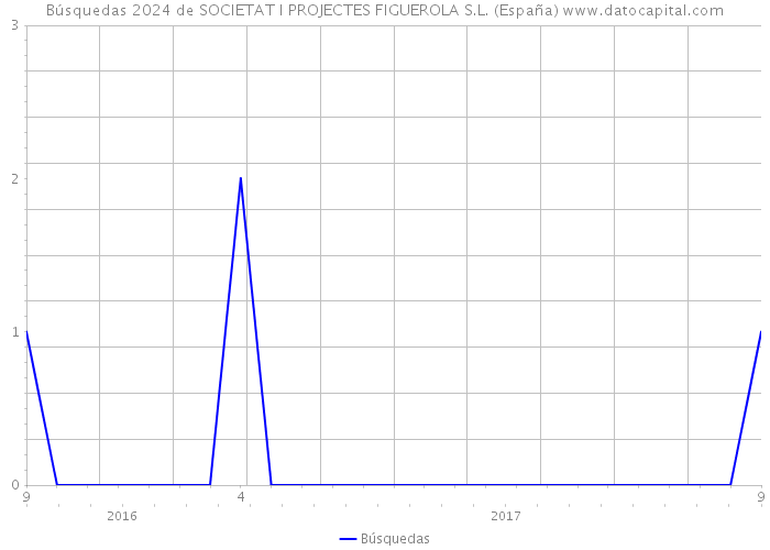 Búsquedas 2024 de SOCIETAT I PROJECTES FIGUEROLA S.L. (España) 
