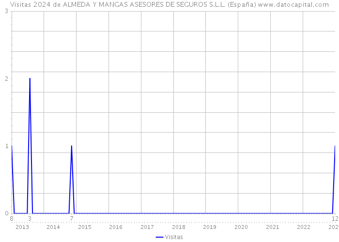 Visitas 2024 de ALMEDA Y MANGAS ASESORES DE SEGUROS S.L.L. (España) 