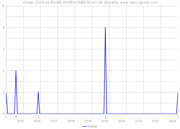 Visitas 2024 de ESGER INVERSIONES SICAV SA (España) 
