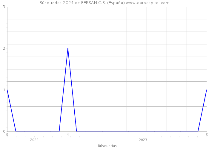 Búsquedas 2024 de FERSAN C.B. (España) 