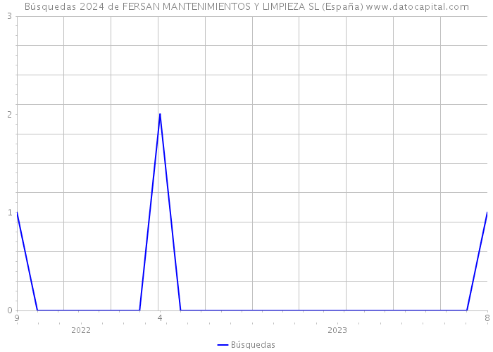 Búsquedas 2024 de FERSAN MANTENIMIENTOS Y LIMPIEZA SL (España) 