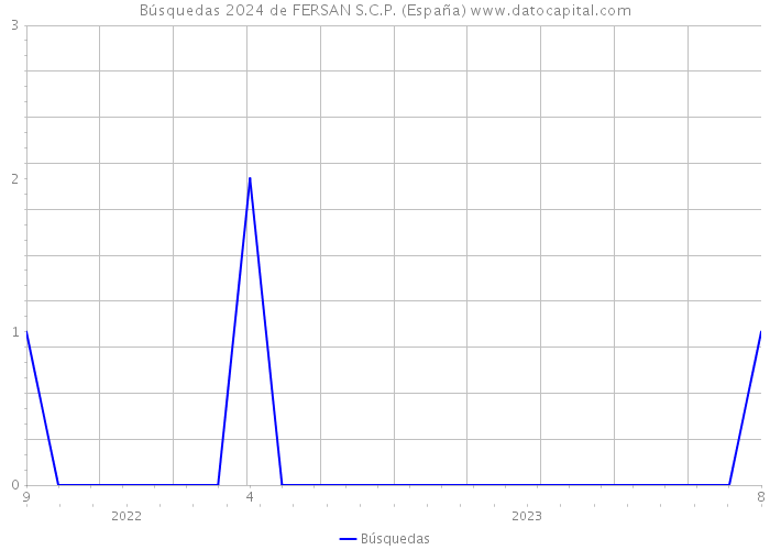Búsquedas 2024 de FERSAN S.C.P. (España) 