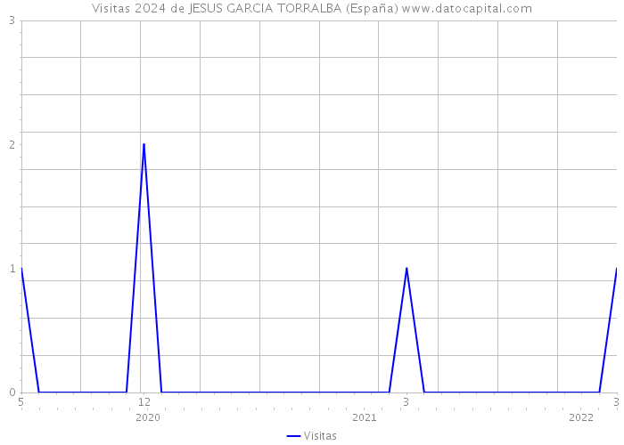 Visitas 2024 de JESUS GARCIA TORRALBA (España) 